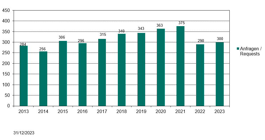 Statistik der nationalen wissenschaftlichen und verfahrenstechnischen Beratungen durch das BfArM der Jahre 2012 - 2022. Im Jahr 2022 gab es 290 Beratungsverfahren. 