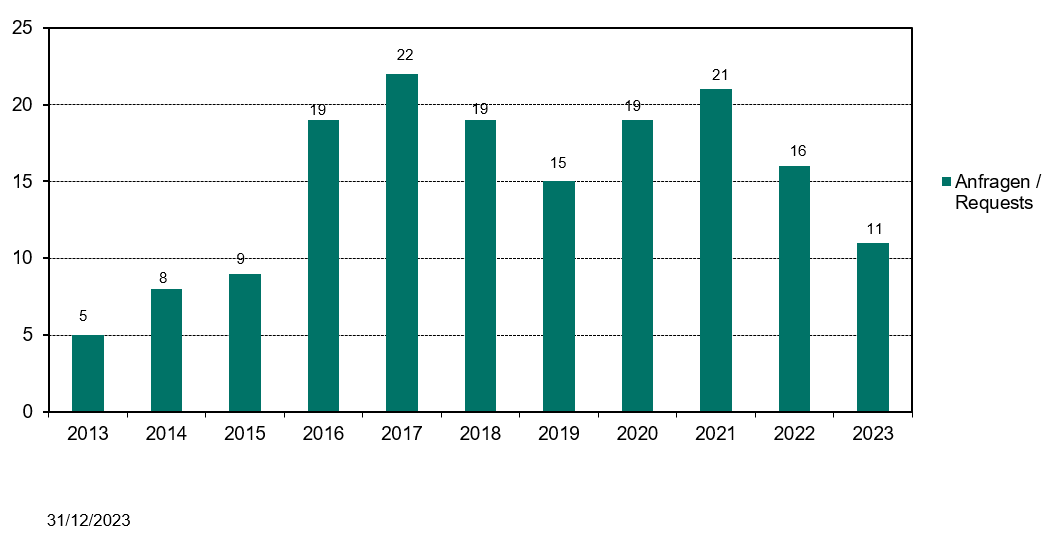 Statistik der BfArM Beteiligung bei Beratungen zur Nutzenbewertung der Jahre 2012 - 2022.  Im Jahr 2022 gab es 16 Beratungsanfragen. 