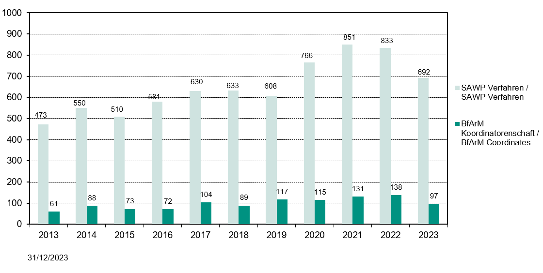 Statistik der Beratungen durch die SAWP bei der EMA, sowie der Anteil der BfArM Koordinatorenschaften der Jahre 2012 – 2022. Im Jahr 2022 übernahm das BfArM 138 der der insgesamt 833 Verfahren. 