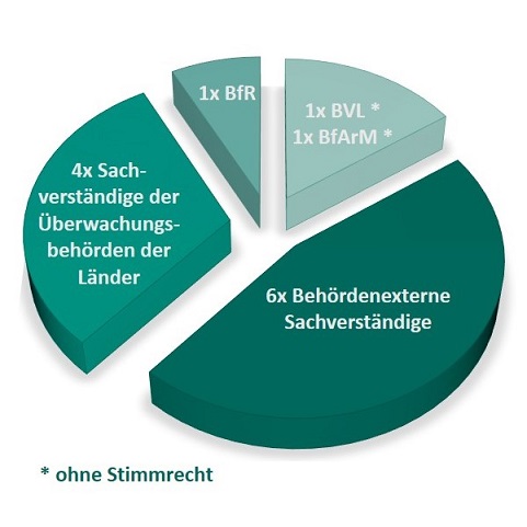 Tortendiagramm Mitglieder der gemeinsamen Expertenkommission zur Einstufung von Stoffen - elf Mitglieder mit Stimmrecht, zwei Mitglieder ohne Stimmrecht