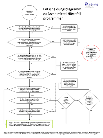 Entscheidungsdiagramm zu Arzneimittel-Härtefallprogrammen