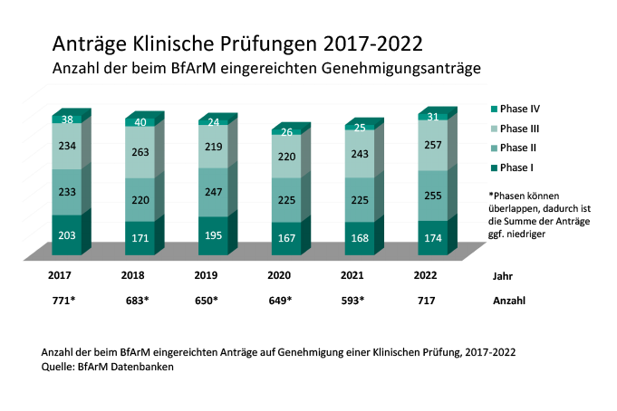 Statistik: Anträge auf Genehmigung einer Klinischen Prüfung 2017-2022.