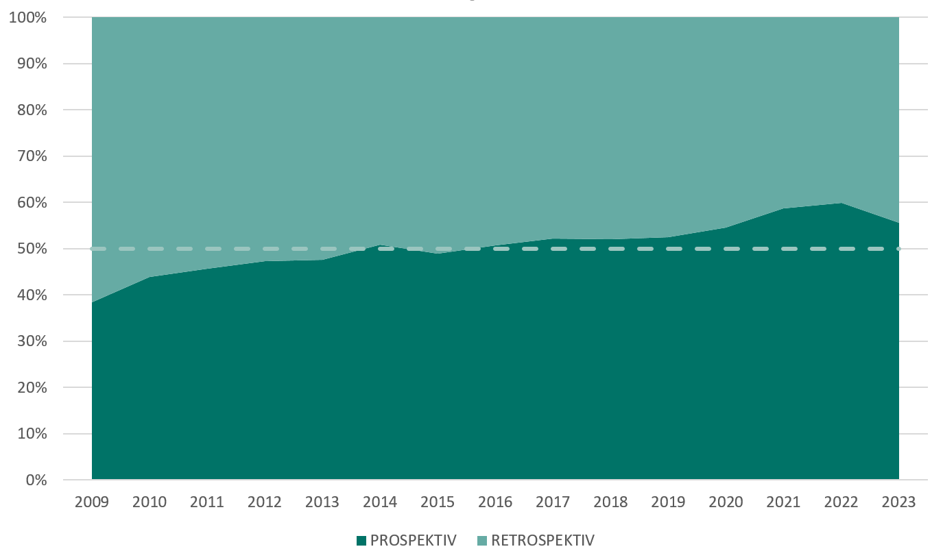 Statistik der im DRKS prospektiv und retrospektiv registrierten Studien der Jahre 2008 - 2023. Der Prozentsatz stieg konstant von 20% im Jahr 2008 auf 60% im Jahr 2022.