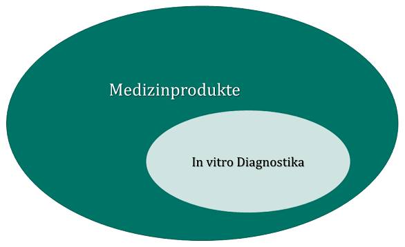 Die Grafik zeigt einen großen Kreis mit der Beschriftung "Medizinprodukte", in dem ein kleinerer Kreis mit der Beschriftung "In-vitro-Diagnostika" eingeschlossen ist.