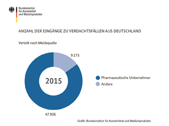 Anzahl der Eingänge zu Verdachtsfällen aus Deutschland des Jahres 2015, verteilt nach Meldequelle. Von Phamazeutischen Unternehmern gemeldet: ca. 48.000. Von anderen gemeldet: ca. 9.000