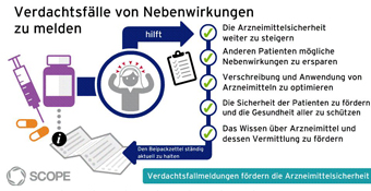 Verdachtsfälle von Nebenwirkungen zu melden fördert die Arzneimittelsicherheit (Quelle: BfArM) Verdachtsfälle von Nebenwirkungen zu melden fördert die Arzneimittelsicherheit
