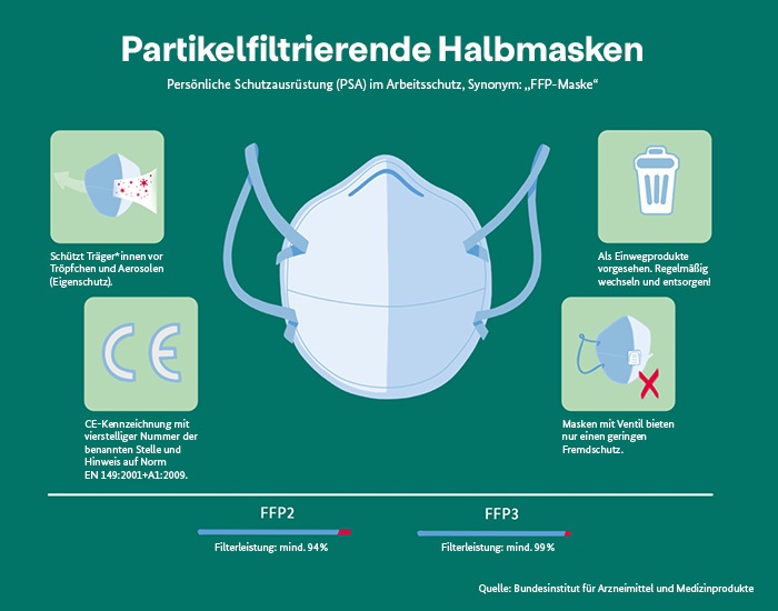 Filtrierende Halbmasken (FFP2 und FFP3) Filtrierende Halbmasken (FFP2 und FFP3)