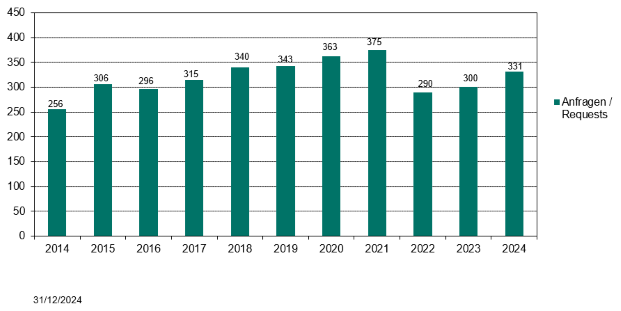 Statistik der nationalen wissenschaftlichen und verfahrenstechnischen Beratungen durch das BfArM der Jahre 2014 - 2024. Im Jahr 2024 gab es 331 Beratungsverfahren. (Quelle: BfArM) Statistik der nationalen wissenschaftlichen und verfahrenstechnischen Beratungen durch das BfArM der Jahre 2014 - 2024. Im Jahr 2024 gab es 331 Beratungsverfahren.