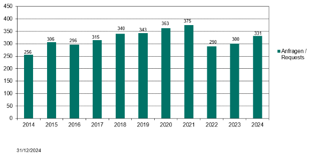 Statistik der nationalen wissenschaftlichen und verfahrenstechnischen Beratungen durch das BfArM der Jahre 2012 - 2022. Im Jahr 2022 gab es 290 Beratungsverfahren. 