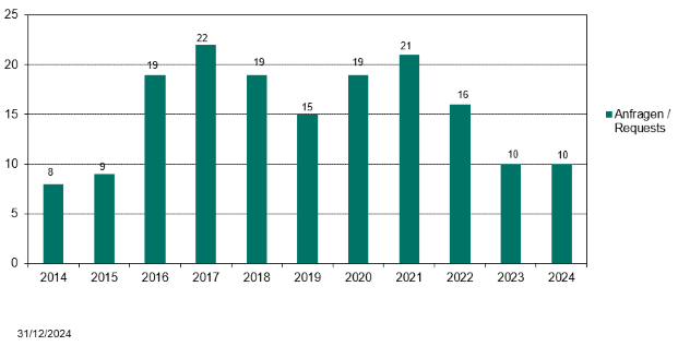 Statistik der BfArM Beteiligung bei Beratungen zur Nutzenbewertung der Jahre 2014 - 2024. Im Jahr 2024 gab es 10 Beratungsanfragen. (Quelle: BfArM) Statistik der BfArM Beteiligung bei Beratungen zur Nutzenbewertung der Jahre 2014 - 2024. Im Jahr 2024 gab es 10 Beratungsanfragen.