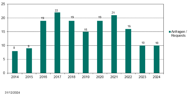 Statistik der BfArM Beteiligung bei Beratungen zur Nutzenbewertung der Jahre 2012 - 2022.  Im Jahr 2022 gab es 16 Beratungsanfragen. 