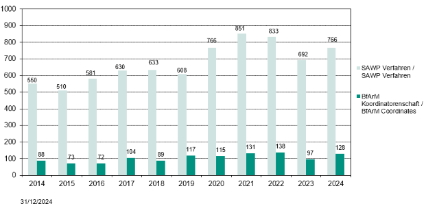 Statistik der Beratungen durch die SAWP bei der EMA, sowie der Anteil der BfArM Koordinatorenschaften der Jahre 2014 – 2024. Im Jahr 2024 übernahm das BfArM 128 der der insgesamt 766 Verfahren. (Quelle: BfArM) Statistik der Beratungen durch die SAWP bei der EMA, sowie der Anteil der BfArM Koordinatorenschaften der Jahre 2014 – 2024. Im Jahr 2024 übernahm das BfArM 128 der der insgesamt 766 Verfahren.