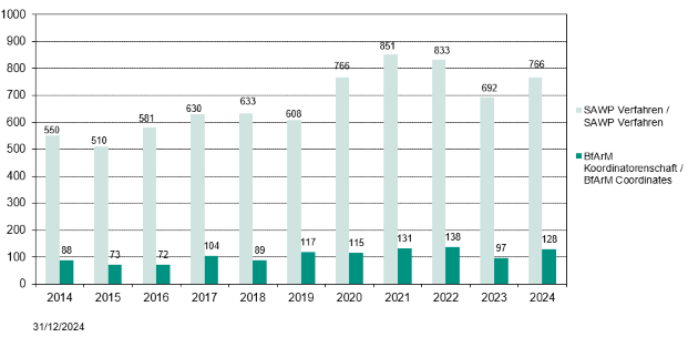 Statistik der Beratungen durch die SAWP bei der EMA, sowie der Anteil der BfArM Koordinatorenschaften der Jahre 2012 – 2022. Im Jahr 2022 übernahm das BfArM 138 der der insgesamt 833 Verfahren. 