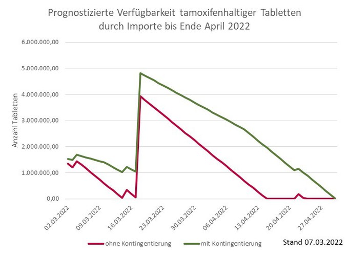 Diagramm Prognostizierte Verfügbarkeit tamoxifenhaltiger Tabletten durch Importe bis Ende April 2022 mit und ohne Kontingentierung (Quelle: BfArM) Diagramm Prognostizierte Verfügbarkeit tamoxifenhaltiger Tabletten durch Importe bis Ende April 2022 mit und ohne Kontingentierung