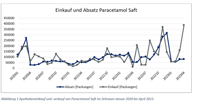 Abbildung 1 (Quelle: IQVIA) Abbildung 1