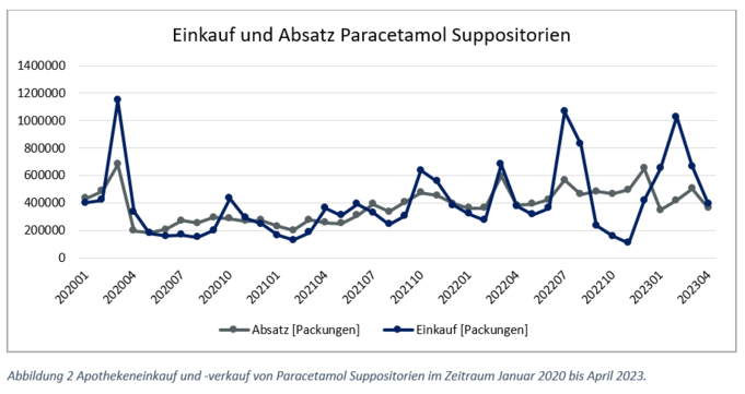 Abbildung 2 (Quelle: IQVIA) Abbildung 2