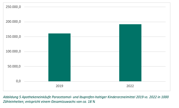 Abbildung 5 (Quelle: IQVIA) Abbildung 5