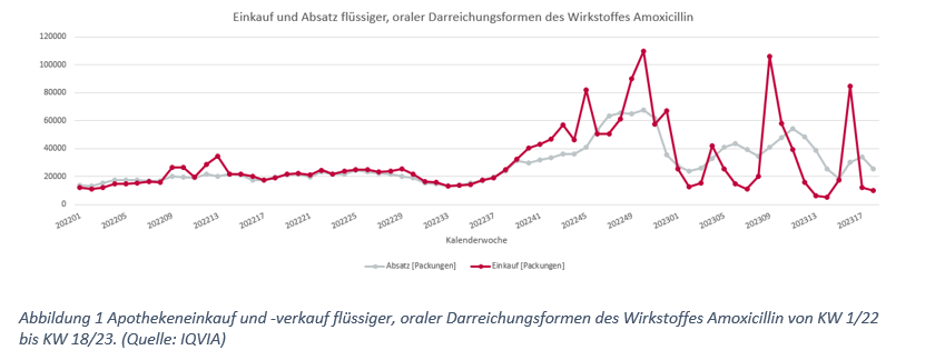 Das Linien-Diagramm zeigt für den Zeitraum Kalenderwoche 1/2022 bis Kalenderwoche 18/2023 im Verlauf die Anzahl der Packungen des Apothekeneinkaufs und –verkaufs flüssiger, oraler Darreichungsformen des Wirkstoffes Amoxicillin (Quelle: IQVIA) Das Linien-Diagramm zeigt für den Zeitraum Kalenderwoche 1/2022 bis Kalenderwoche 18/2023 im Verlauf die Anzahl der Packungen des Apothekeneinkaufs und –verkaufs flüssiger, oraler Darreichungsformen des Wirkstoffes Amoxicillin