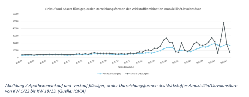 Das Linien-Diagramm zeigt für den Zeitraum Kalenderwoche 1/2022 bis Kalenderwoche 18/2023 im Verlauf die Anzahl der Packungen des Apothekeneinkaufs und –verkaufs flüssiger, oraler Darreichungsformen der Wirkstoffkombination Amoxicillin/Clavulansäure (Quelle: IQVIA) Das Linien-Diagramm zeigt für den Zeitraum Kalenderwoche 1/2022 bis Kalenderwoche 18/2023 im Verlauf die Anzahl der Packungen des Apothekeneinkaufs und –verkaufs flüssiger, oraler Darreichungsformen der Wirkstoffkombination Amoxicillin/Clavulansäure