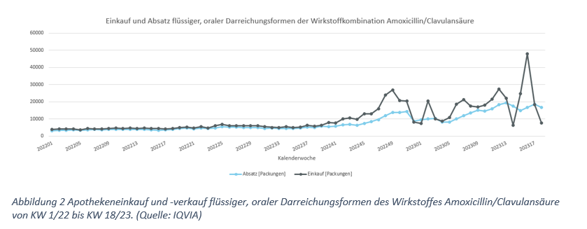 Das Linien-Diagramm zeigt für den Zeitraum Kalenderwoche 1/2022 bis Kalenderwoche 18/2023 im Verlauf die Anzahl der Packungen des Apothekeneinkaufs und –verkaufs flüssiger, oraler Darreichungsformen der Wirkstoffkombination Amoxicillin/Clavulansäure