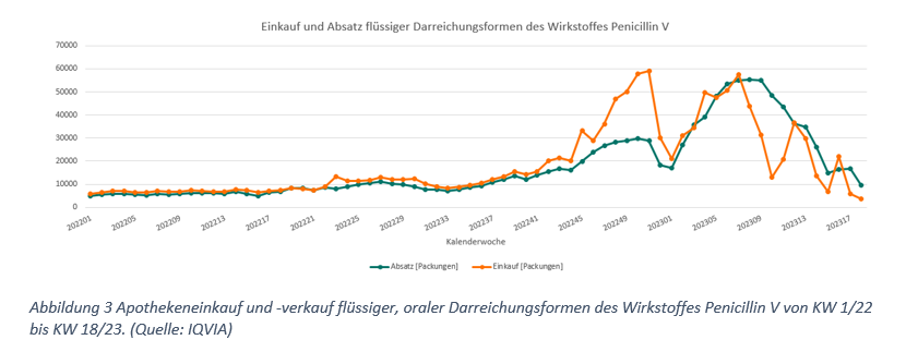 Das Linien-Diagramm zeigt für den Zeitraum Kalenderwoche 1/2022 bis Kalenderwoche 18/2023 im Verlauf die Anzahl der Packungen des Apothekeneinkaufs und –verkaufs flüssiger, oraler Darreichungsformen des Wirkstoffes Penicillin V. (Quelle: IQVIA) Das Linien-Diagramm zeigt für den Zeitraum Kalenderwoche 1/2022 bis Kalenderwoche 18/2023 im Verlauf die Anzahl der Packungen des Apothekeneinkaufs und –verkaufs flüssiger, oraler Darreichungsformen des Wirkstoffes Penicillin V.