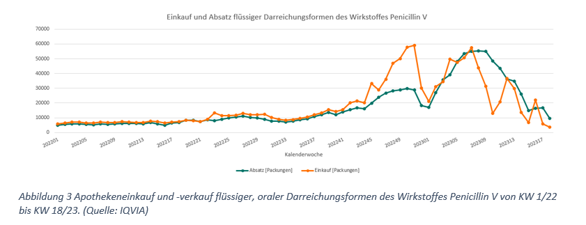 Das Linien-Diagramm zeigt für den Zeitraum Kalenderwoche 1/2022 bis Kalenderwoche 18/2023 im Verlauf die Anzahl der Packungen des Apothekeneinkaufs und –verkaufs flüssiger, oraler Darreichungsformen des Wirkstoffes Penicillin V.