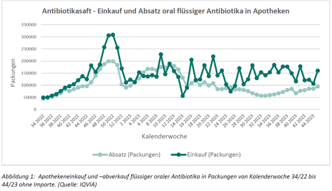 Das Linien-Diagramm zeigt den Apothekeneinkauf und -abverkauf flüssiger oraler Antibiotika in Packungen von Kalenderwoche 34/22 bis 44/23 ohne Importe. Der Wert ist relativ gleichbleibend, es gibt einen deutlichen Höhenpunkt des Einkaufs um KW 50/22 (Quelle: IQVIA) Das Linien-Diagramm zeigt den Apothekeneinkauf und -abverkauf flüssiger oraler Antibiotika in Packungen von Kalenderwoche 34/22 bis 44/23 ohne Importe. Der Wert ist relativ gleichbleibend, es gibt einen deutlichen Höhenpunkt des Einkaufs um KW 50/22