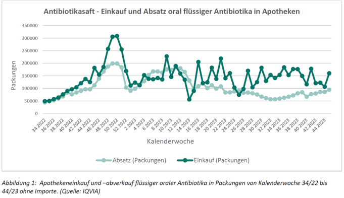 Das Linien-Diagramm zeigt den Apothekeneinkauf und -abverkauf flüssiger oraler Antibiotika in Packungen von Kalenderwoche 34/22 bis 44/23 ohne Importe. Der Wert ist relativ gleichbleibend, es gibt einen deutlichen Höhenpunkt des Einkaufs um KW 50/22 