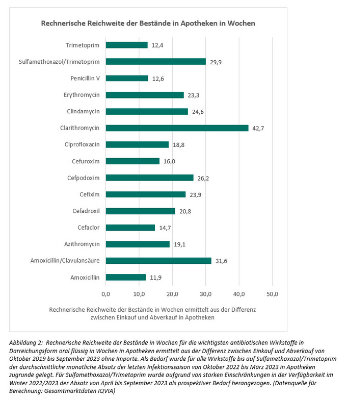 Rechnerische Reichweite der Bestände in Wochen für die verschiedenen antibiotischen Wirkstoffe in Darreichungsform. Sulfamethoxazol/Trimetoptim, Clarithromycin und Amoxicillin/Clavulansäure stechen hervor (Quelle: IQVIA) Rechnerische Reichweite der Bestände in Wochen für die verschiedenen antibiotischen Wirkstoffe in Darreichungsform. Sulfamethoxazol/Trimetoptim, Clarithromycin und Amoxicillin/Clavulansäure stechen hervor