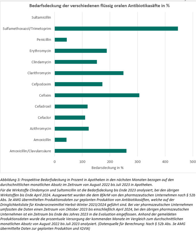 Das Diagramm zeigt die prospektive Bedarfsdeckung in % in Apotheken in den nächsten Monaten. Für die Wirkstoffe Clindamycin und Sultamicillin ist die Bedarfsdeckung bis Ende 2023 analysiert, bei den übrigen Wirkstoffen bis Ende April 2024 (Quelle: IQVIA) Das Diagramm zeigt die prospektive Bedarfsdeckung in % in Apotheken in den nächsten Monaten. Für die Wirkstoffe Clindamycin und Sultamicillin ist die Bedarfsdeckung bis Ende 2023 analysiert, bei den übrigen Wirkstoffen bis Ende April 2024