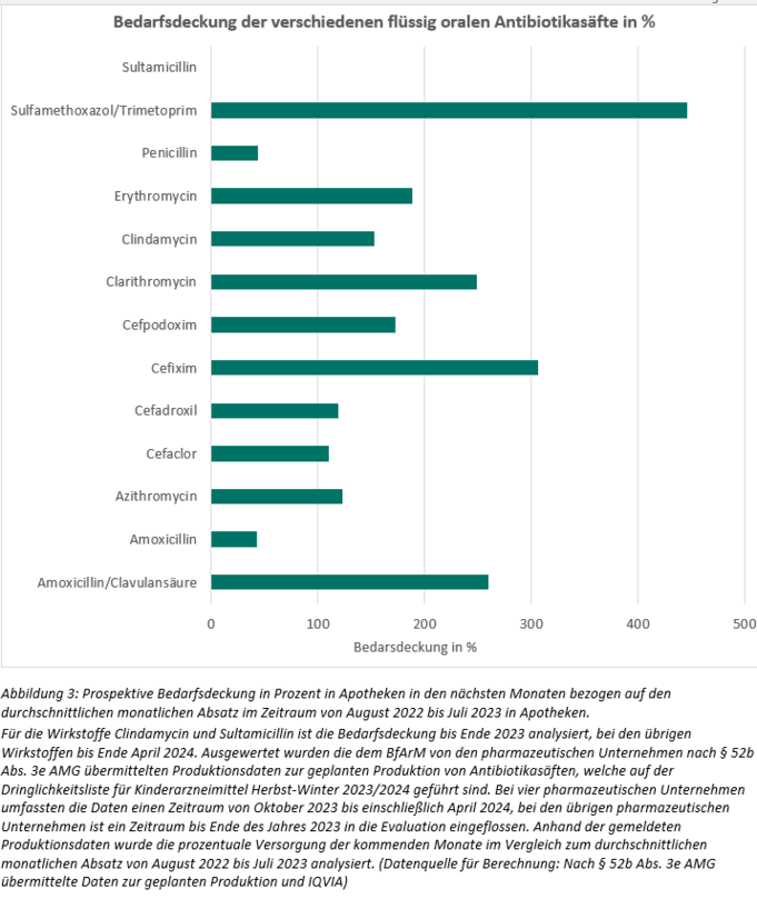 Das Diagramm zeigt die prospektive Bedarfsdeckung in % in Apotheken in den nächsten Monaten. Für die Wirkstoffe Clindamycin und Sultamicillin ist die Bedarfsdeckung bis Ende 2023 analysiert, bei den übrigen Wirkstoffen bis Ende April 2024