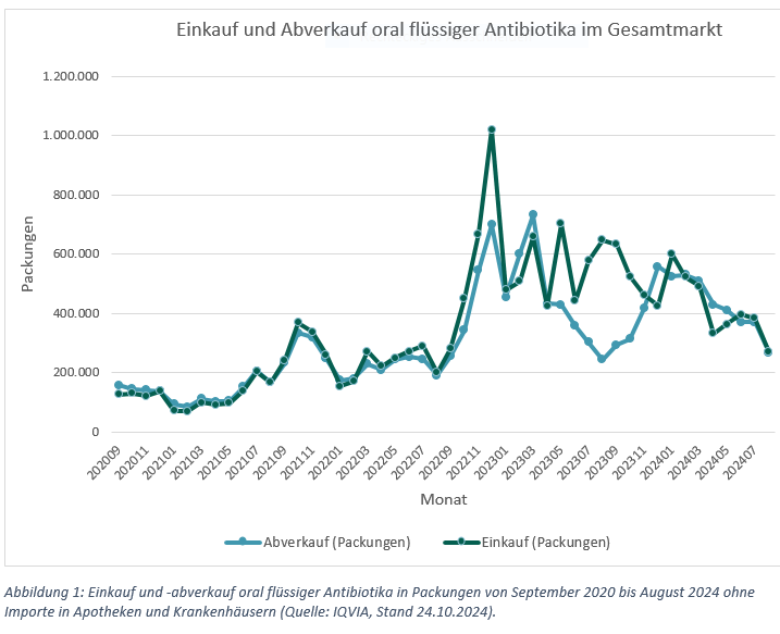 Abbildung 1: Einkauf und Abverkauf oral flüssiger Antibiotika in Packungen von September 2020 bis August 2024 ohne Importe in Apotheken und Krankenhäusern (Quelle: IQVIA, Stand 24.10.2024). (Quelle: IQVIA) Abbildung 1: Einkauf und Abverkauf oral flüssiger Antibiotika in Packungen von September 2020 bis August 2024 ohne Importe in Apotheken und Krankenhäusern (Quelle: IQVIA, Stand 24.10.2024).
