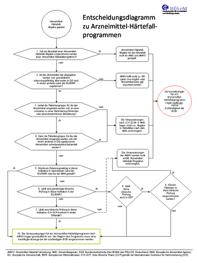 Entscheidungsdiagramm zu Arzneimittel-Härtefallprogrammen (Quelle: BfArM) Entscheidungsdiagramm zu Arzneimittel-Härtefallprogrammen