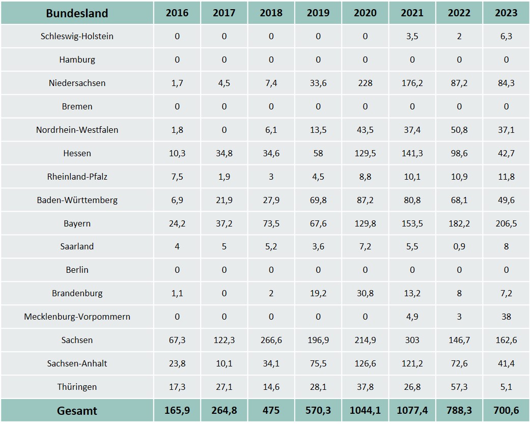 Abb.: Die Anbaufläche (Angabe in Hektar) von Schlafmohn in Deutschland für die Jahre 2016 bis 2023 in Tabellenform (Quelle: BfArM) Abb.: Die Anbaufläche (Angabe in Hektar) von Schlafmohn in Deutschland für die Jahre 2016 bis 2023 in Tabellenform