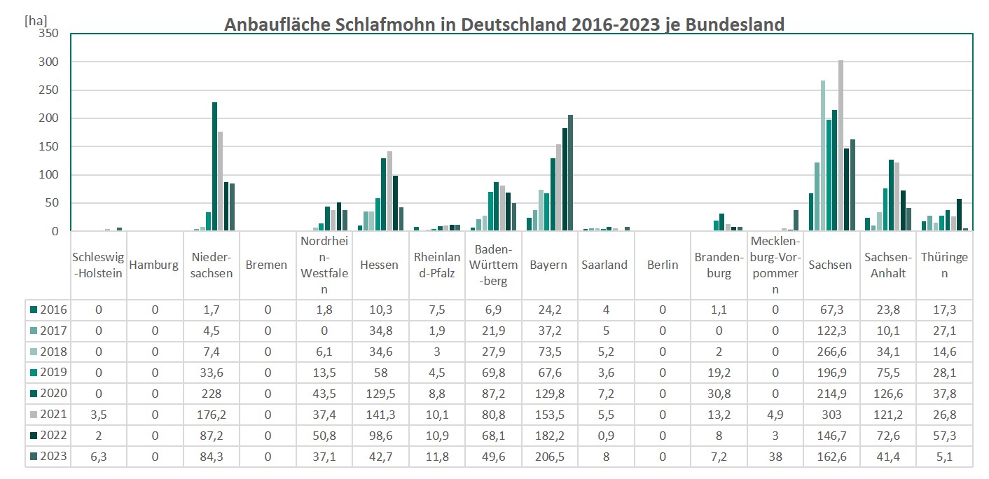 Abb.: Die Anbaufläche von Schlafmohn in Deutschland je Bundesland für die Jahre 2016 bis 2023 in Form eines Diagramms (Quelle: BfArM) Abb.: Die Anbaufläche von Schlafmohn in Deutschland je Bundesland für die Jahre 2016 bis 2023 in Form eines Diagramms