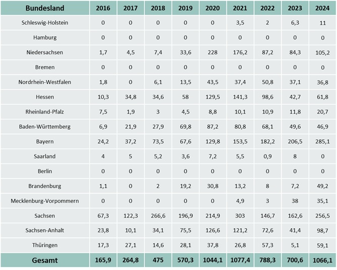 Abb.: Die Anbaufläche (Angabe in Hektar) von Schlafmohn in Deutschland für die Jahre 2016 bis 2024 in Tabellenform (Quelle: BfArM) Abb.: Die Anbaufläche (Angabe in Hektar) von Schlafmohn in Deutschland für die Jahre 2016 bis 2024 in Tabellenform