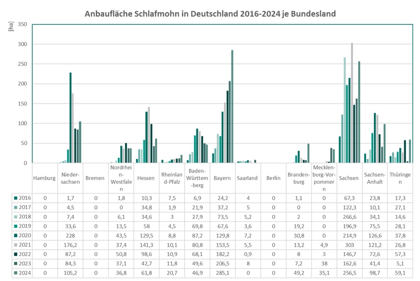 Abb.: Die Anbaufläche von Schlafmohn in Deutschland je Bundesland für die Jahre 2016 bis 2024 in Form eines Diagramms (Quelle: BfArM) Abb.: Die Anbaufläche von Schlafmohn in Deutschland je Bundesland für die Jahre 2016 bis 2024 in Form eines Diagramms