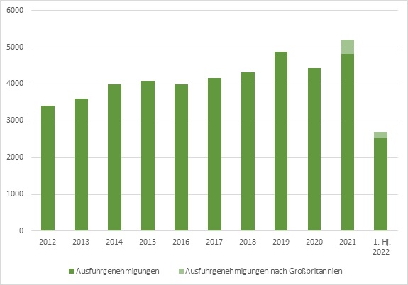 Abb.: Anzahl der jährlich erteilten Ausfuhrgenehmigungen für Grundstoffe von 2012 bis zum 1. Halbjahr 2022 (Quelle: BfArM) Abb.: Anzahl der jährlich erteilten Ausfuhrgenehmigungen für Grundstoffe von 2012 bis zum 1. Halbjahr 2022