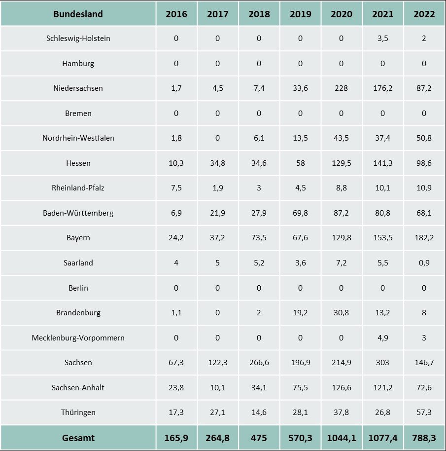 Abb.: Die Anbaufläche (Angabe in Hektar) von Schlafmohn in Deutschland für die Jahre 2016 bis 2022 in Tabellenform