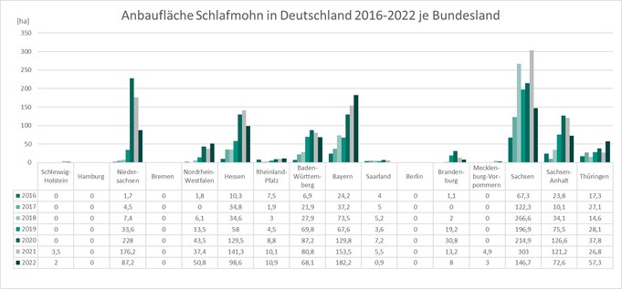 Abb.: Die Anbaufläche von Schlafmohn in Deutschland je Bundesland für die Jahre 2016 bis 2022 in Form eines Diagramms (Quelle: BfArM) Abb.: Die Anbaufläche von Schlafmohn in Deutschland je Bundesland für die Jahre 2016 bis 2022 in Form eines Diagramms