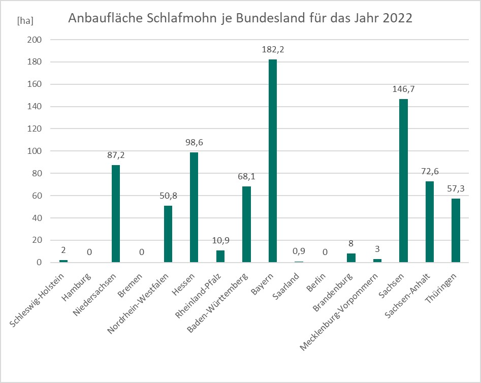 Abb.: Die Anbaufläche von Schlafmohn in Deutschland je Bundesland für das Jahr 2022 in Form eines Diagramms