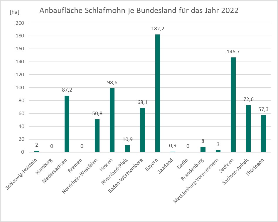 Abb.: Die Anbaufläche von Schlafmohn in Deutschland je Bundesland für das Jahr 2022 in Form eines Diagramms (Quelle: BfArM) Abb.: Die Anbaufläche von Schlafmohn in Deutschland je Bundesland für das Jahr 2022 in Form eines Diagramms