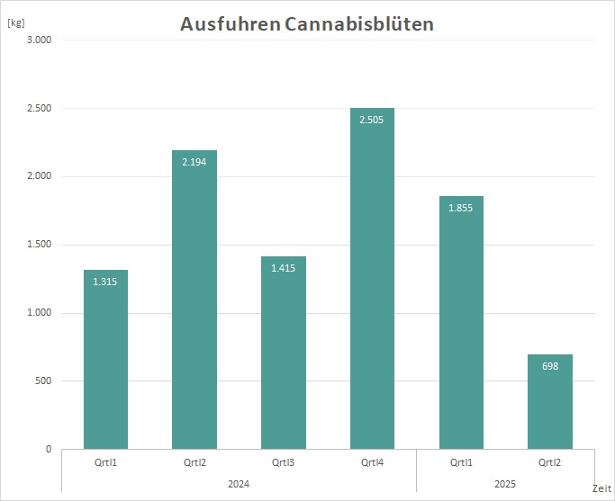 Ausfuhrstatistik von Cannabisblüten zu medizinischen und medizinisch-wissenschaftlichen Zwecken in 2024/2025, aufgeteilt in Quartale (Quelle: BfArM) Ausfuhrstatistik von Cannabisblüten zu medizinischen und medizinisch-wissenschaftlichen Zwecken in 2024/2025, aufgeteilt in Quartale