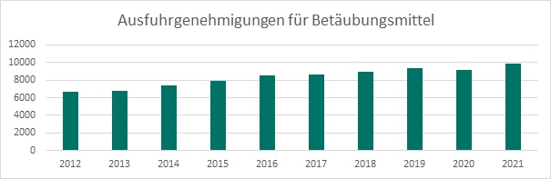 Anzahl der Ausfuhrgenehmigungen für Betäubungsmittel zwischen 2012 und 2021 (Quelle: BfArM) Anzahl der Ausfuhrgenehmigungen für Betäubungsmittel zwischen 2012 und 2021