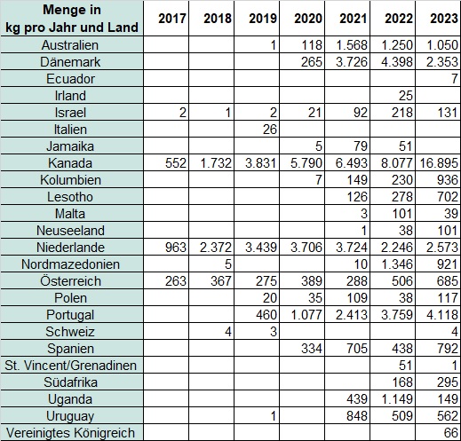 Einfuhrstatistik (Länder) für Cannabis zu medizinischen und wissenschaftlichen Zwecken der Jahre 2017-2024. (Quelle: BfArM) Einfuhrstatistik (Länder) für Cannabis zu medizinischen und wissenschaftlichen Zwecken der Jahre 2017-2024.