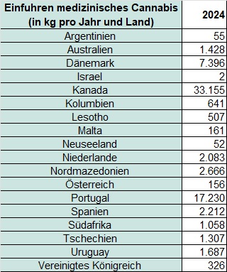 Einfuhrstatistik (Länder) für Cannabis zu medizinischen und medizinisch-wissenschaftlichen Zwecken in 2024/2025 (Quelle: BfArM) Einfuhrstatistik (Länder) für Cannabis zu medizinischen und medizinisch-wissenschaftlichen Zwecken in 2024/2025