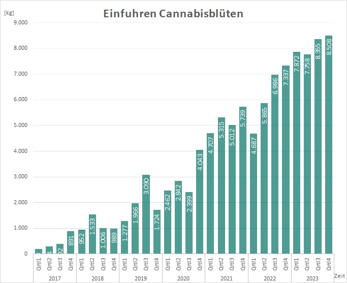Einfuhrstatistik von Cannabisblüten zu medizinischen Zwecken der Jahre 2017 - 2023, aufgeteilt in Quartale. Die Anzahl ist über die Jahre von wenigen hundert Kilogramm auf über 7000 Kilogramm pro Quartal angestiegen. (Quelle: BfArM) Einfuhrstatistik von Cannabisblüten zu medizinischen Zwecken der Jahre 2017 - 2023, aufgeteilt in Quartale. Die Anzahl ist über die Jahre von wenigen hundert Kilogramm auf über 7000 Kilogramm pro Quartal angestiegen.