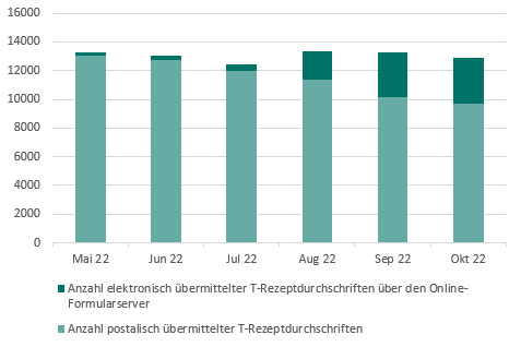 Abb.: Anzahl der übermittelten T-Rezeptdurchschriften von Mai bis Oktober 2022 (Quelle: BfArM) Abb.: Anzahl der übermittelten T-Rezeptdurchschriften von Mai bis Oktober 2022