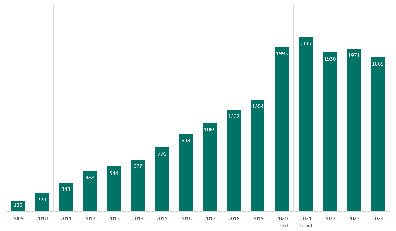 Statistik der im DRKS registrierten Studien der Jahre 2010 - 2024. Im Jahr 2024 gab es 1869 Registrierungen. (Quelle: BfArM) Statistik der im DRKS registrierten Studien der Jahre 2010 - 2024. Im Jahr 2024 gab es 1869 Registrierungen.