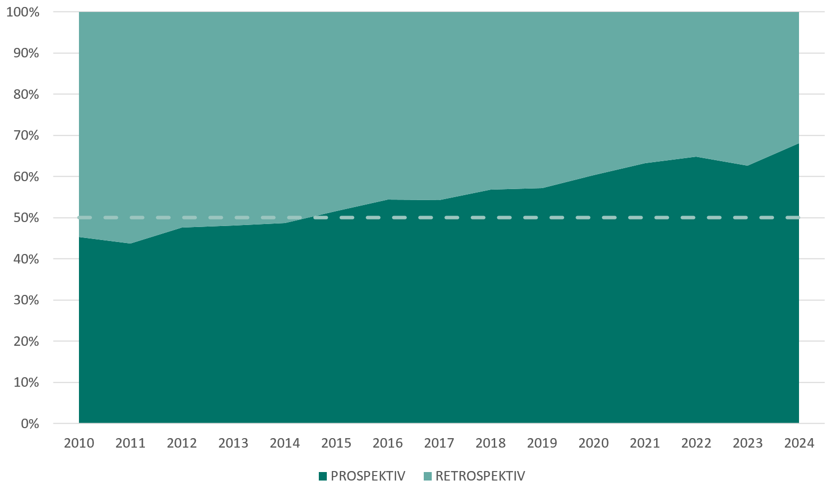 Verhältnis von prospektiv zu retrospektiv registrierter interventioneller Studien pro Jahr von 2010 - 2024. Der Prozentsatz stieg konstant von knapp 45% im Jahr 2010 auf fast 70% im Jahr 2024. (Quelle: BfArM) Verhältnis von prospektiv zu retrospektiv registrierter interventioneller Studien pro Jahr von 2010 - 2024. Der Prozentsatz stieg konstant von knapp 45% im Jahr 2010 auf fast 70% im Jahr 2024.